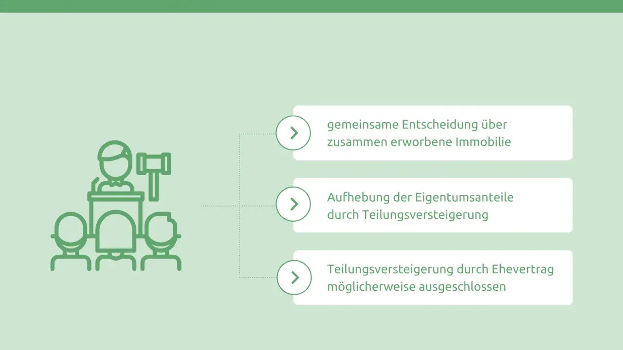 Grafik erklärt die Teilungsversteigerung bei Scheidung: gemeinsame Entscheidung, Aufhebung von Eigentumsanteilen oder Ausschluss durch Ehevertrag.