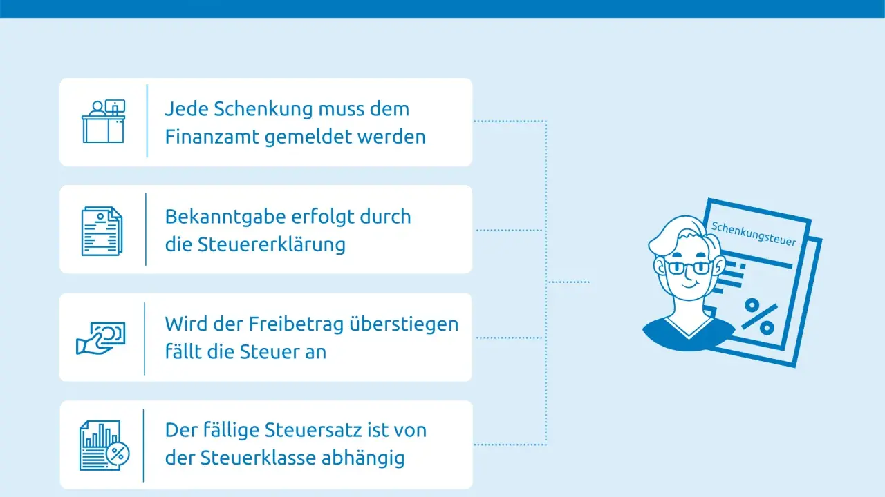 Schenkungssteuer: Jede Schenkung muss gemeldet werden. Wird der Freibetrag überschritten, fällt Steuer an. Der Steuersatz hängt von der Steuerklasse ab.