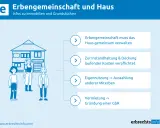 Eine Erbengemeinschaft verwaltet ein Haus gemeinsam. Die Vermietung erfordert Zustimmung aller Erben.