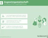 Die Zugewinngemeinschaft erklärt, wie Vermögen bei Scheidung oder Tod aufgeteilt wird. Ein Ehevertrag kann dies beeinflussen.