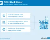 Kinder des Erblassers haben Anspruch auf den Pflichtteil. Wurden sie enterbt, können sie diesen einfordern. Der Pflichtteil beträgt die Hälfte des gesetzlichen Erbteils.