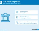 Das Nachlassgericht kümmert sich um Erbschaften. Bei Fragen zu Beschwerde gegen Beschluss Nachlassgericht Kosten, Testament oder Erbschein sind sie zuständig.
