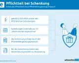 Schutz des Pflichtteils bei Schenkung: Schenkungen vor Erbfall werden angerechnet. Das BGB regelt die Anrechnung.