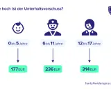 Unterhaltsvorschuss: 177€ (0-5 J.), 236€ (6-11 J.), 314€ (12-17 J.). UVG ab 12 Jahre ist 314€.