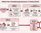 Der Ablauf einer Scheidung in Deutschland: Trennung, Antrag, Gerichtliches Verfahren, Abschluss. So funktioniert die Scheidung.