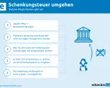 Infografik zeigt, wie man Schenkungsteuer umgehen kann, z.B. durch Kettenschenkungen oder Aufteilung von Schenkungen. Geld vererben zu Lebzeiten ist möglich.