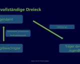 Das vollständige Dreieck: Jugendamt, Leistungsberechtigter und Träger der freien Jugendhilfe. Ein Bewilligungsbescheid ist die Kostenzusage für Hilfe zur Erziehung.