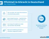 Der vorweggenommene Pflichtteil im Erbrecht: Anspruch auf 50% des gesetzlichen Erbteils für nahe Angehörige, auch bei Enterbung.