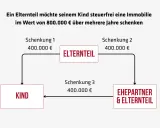 Ein Elternteil schenkt dem Kind 800.000 € in drei Schritten. Die Schenkung pro Elternteil ist hier steuerfrei.
