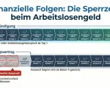 Grafik zeigt: Bei Aufhebungsvertrag gibt es eine Sperrzeit für Arbeitslosengeld, im Gegensatz zur normalen Kündigung.