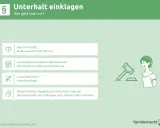 Grafik erklärt, wie man Unterhalt einklagt. Sie zeigt rechtliche Schritte, wie Kindesunterhalt, gerichtliches Vorgehen und Anwaltspflicht. Ein dynamischer Unterhaltstitel wird hier visuell dargestellt.