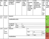 Tabelle zur Beantwortung der Frage, wie ich mich ausbildungssuchend melde, basierend auf Wohnsitz, Staatsangehörigkeit und Arbeitserlaubnis.
