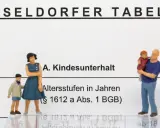 Düsseldorfer Tabelle: Kindesunterhalt. Das Einkommen der Mutter ist relevant. Figuren einer Familie stehen vor der Tabelle.