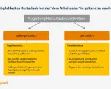 Diagramm zeigt Wege zur Durchsetzung von Resturlaub: außergerichtlich oder gerichtlich. Beinhaltet Schritte wie Aufforderung zur Zahlung und ggf. Anwalt.