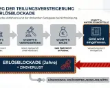 Der Weg der Teilungsversteigerung mit Erlösblockade: Antrag, Versteigerung, Erlös wird eingefroren. Schlechte Erfahrungen sind möglich.