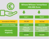 Witwe hinterlässt 200.000 Euro. Kind 1 enterbt, Pflichtteil 50.000. Erbe kann Pflichtteil nicht auszahlen.