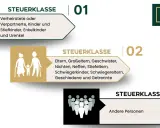 Steuerklassen für Schenkungen: Klasse 2 umfasst Geschwister, Eltern, Großeltern. Der schenkungssteuerfreibetrag für Geschwister ist hier relevant.
