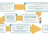 Schema zum Antrag auf Umgangsregelung: Gerichtstermine, Mediation, Anhörung des Kindes, Sachverständigengutachten.