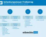 Übersicht Schenkungssteuer: Freibetrag pro Elternteil 100.000€, für Kinder 400.000€, für Ehegatten 500.000€. Andere Freibeträge variieren.