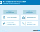 Übersicht zu Nachlassverbindlichkeiten: Erblasserschulden (offene Rechnungen, nicht bezahlte Verbindlichkeiten) und Erbfallschulden (Bestattungskosten, Kosten des Nachlassverfahrens).