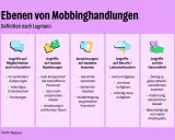 Ebenen von Mobbinghandlungen: Angriffe auf Möglichkeiten, soziale Beziehungen, Ansehen, Beruf/Lebenssituation und Gesundheit.