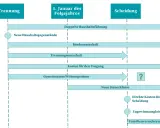 Zeitstrahl zeigt Trennung, Folgejahr & Scheidung. Themen: Unterhalt, Kosten für Umgang, gemeinsames Wohneigentum, neue Steuerklasse. Gemeinsames Sorgerecht & Kindergarten Kosten sind hier nicht explizit aufgeführt.