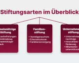Übersicht über Stiftungsarten: Gemeinnützige, Familien- und Unternehmensstiftungen. Was ist eine Familienstiftung? Sie dient dem Vermögensschutz und der Familienversorgung.
