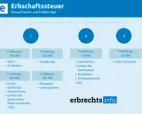 Erbschaftssteuer: Steuerklassen & Freibeträge. Klasse 1: 400.000 Freibetrag pro Elternteil, Kinder, Enkel. Klasse 2: 200.000 für Enkel. Klasse 3: 20.000 für Geschwister.
