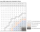 Tabelle zeigt Grad der Behinderung (GdB) bei Sehschwäche. Ein Wert von 50 oder mehr bedeutet einen Schwerbehindertenausweis.