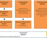 Bruttokaltmiete: Nettokaltmiete (700€) + Betriebskosten (50€) = 750€. Die Bruttowarmmiete (800€) beinhaltet zusätzlich Heizung/Warmwasser.