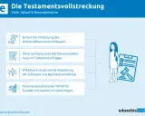 Die Testamentsvollstreckung sichert die Umsetzung des letzten Willens. Ein Nachlassverwalter wird im Testament ernannt und haftet für Schäden.