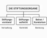 Organigramm zeigt, wie funktioniert eine stiftung: Vorstand (Verwaltung), Aufsicht (Kontrolle) und Beirat/Kuratorium (Beratung).