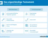 Das eigenhändige Testament: Besonderheiten wie eigenhändige Errichtung, Unterschrift, Ort/Datum und persönliche Voraussetzungen sichern die Wirksamkeit testament.