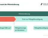 Zeitstrahl zur Mietminderung: Mangel feststellen, Vermieter informieren, Frist zur Mängelbeseitigung abwarten.