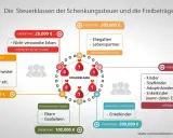 Übersicht über Steuerklassen und Freibeträge bei Schenkungssteuer und Erbschaftssteuer. Verschiedene Verwandtschaftsgrade haben unterschiedliche Freigrenzen.