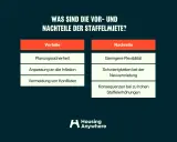 Vorteile und Nachteile der Staffelmiete: Planungssicherheit, Inflationsanpassung, Konfliktvermeidung vs. geringere Flexibilität, Neuvermietungsschwierigkeiten.