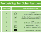 Tabelle zeigt Freibeträge bei Schenkungen: Ehepartner 500.000€, Kinder 400.000€, Enkel 200.000€, Geschwister/Eltern 20.000€, Nicht-Verwandte 20.000€.