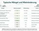 Tabelle zeigt typische Mängel und wann Mietminderung möglich ist, z.B. bei Wasserschaden im Bad (50-100%).