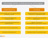 Vergleich von Aufhebungsvertrag und Kündigung: Was ist bei einem Aufhebungsvertrag zu beachten? Einvernehmliche Beendigung, keine Fristen, keine Schutzvorschriften.