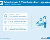 Schenkungen & Vermögensübertragungen: Vermeiden Sie Erbstreitigkeiten, umgehen Sie Schenkungssteuer mit der 10-Jahresfrist. Freibeträge sind vom Verwandtschaftsverhältnis abhängig. Ein Testament oder eine Schenkung zu Lebzeiten regeln dies.