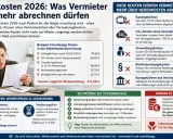 Mieter zahlt Nebenkostenabrechnung nicht? Prüfen Sie auf unzulässige Posten wie Kabelgebühren oder Verwaltungskosten. Holen Sie sich Ihr Geld zurück!