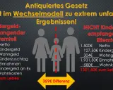 Vergleich: Pflegegeld bei getrennt lebenden Eltern im Wechselmodell. Ein Elternteil erhält mehr Geld zum Leben.