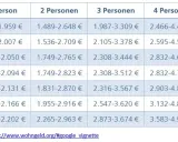 Tabelle zeigt Einkommensgrenzen für Wohngeld. Ab welchem Einkommen bekommt man Wohngeld? Die Grenzen variieren nach Mietstufe und Personenzahl.