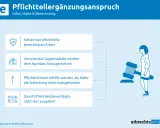 Grafik erklärt, wie man den Pflichtteil reduzieren kann. Sie zeigt Schutz für Erben, Anrechnung von Schenkungen und wie der Pflichtteil erhöht wird.