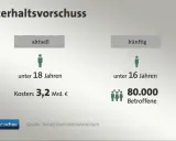 Unterhaltsvorschuss: Aktuell für Kinder unter 18 Jahren, künftig für unter 16-Jährige. Kosten 3,2 Mrd. €. 80.000 Betroffene.