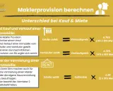 Beim Immobilienkauf und -verkauf wird die Maklerprovision oft geteilt. Wer zahlt den Makler bei Miete? Der Vermieter zahlt 2 Nettokaltmieten.