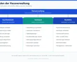 Drei Säulen der Hausverwaltung: kaufmännische (Finanzen, Abrechnung), technische (Objekt, Instandhaltung) und rechtliche (Organisation, Vertretung) Aufgaben.