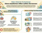 Infografik zeigt staatliche Hilfen für Rentner, z.B. Wohngeld, Grundsicherung, Zuschüsse zur Krankenversicherung, die das Einkommen der Eltern im Alter aufstocken können, unabhängig von der Altersgrenze.