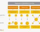 Schema zeigt Regelungen des Güterstands in der Ehe: Zugewinngemeinschaft, Gütertrennung, Gütergemeinschaft. Ein Ehevertrag regelt dies.