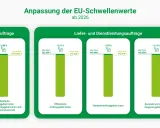 Anpassung der EU-Schwellenwerte ab 2026: Bauaufträge und Lieferaufträge sinken. Keine Massenentlassung ab wann, aber sinkende Werte.